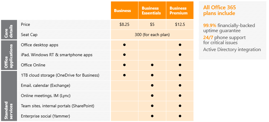 Office 365 Small Business Plans and Pricing